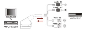 CONEXION AUDIO/VIDEO SCART - RCA